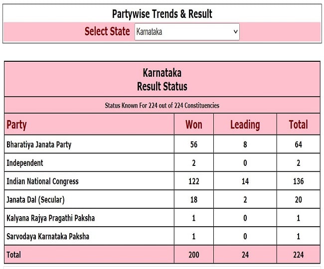 Karnataka Election Results 2023 News