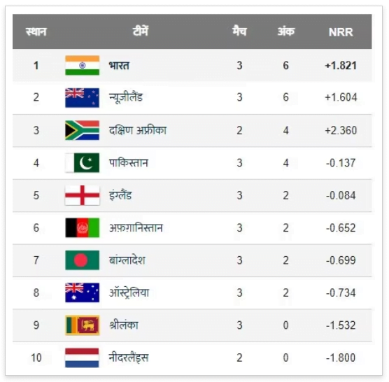World Cup Points Table