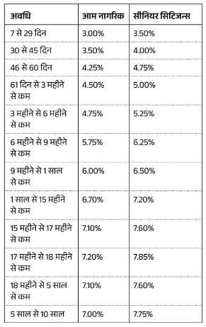 Axis Bank FD Rate